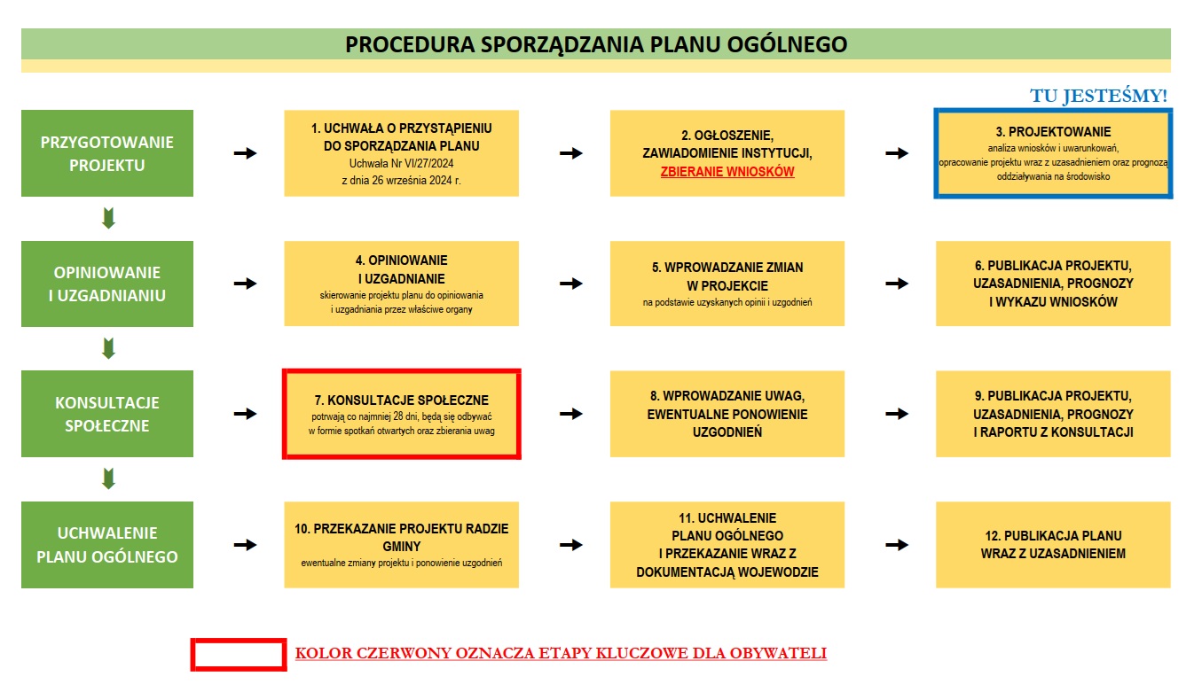 Plan ogólny gminy &ndash; na jakim jesteśmy etapie?