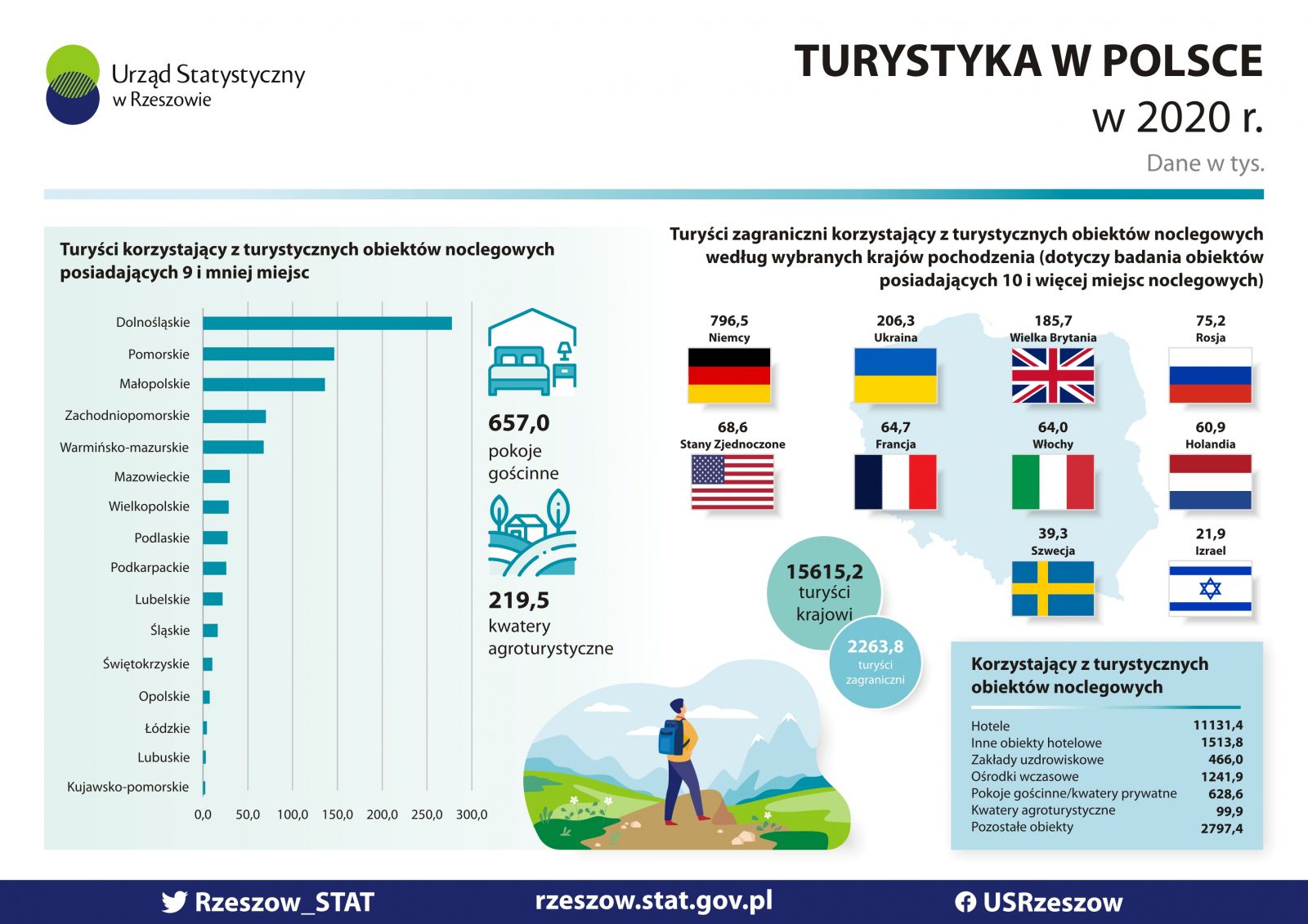 Badania z zakresu turystycznej bazy noclegowej