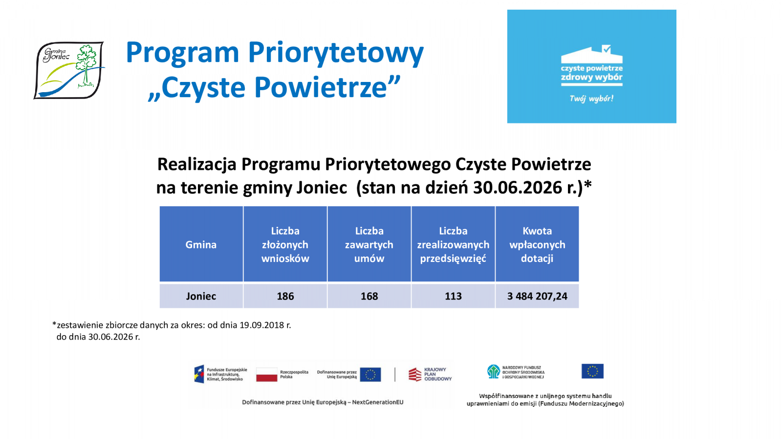 Informacja o realizacji Programu Priorytetowego Czyste Powietrze