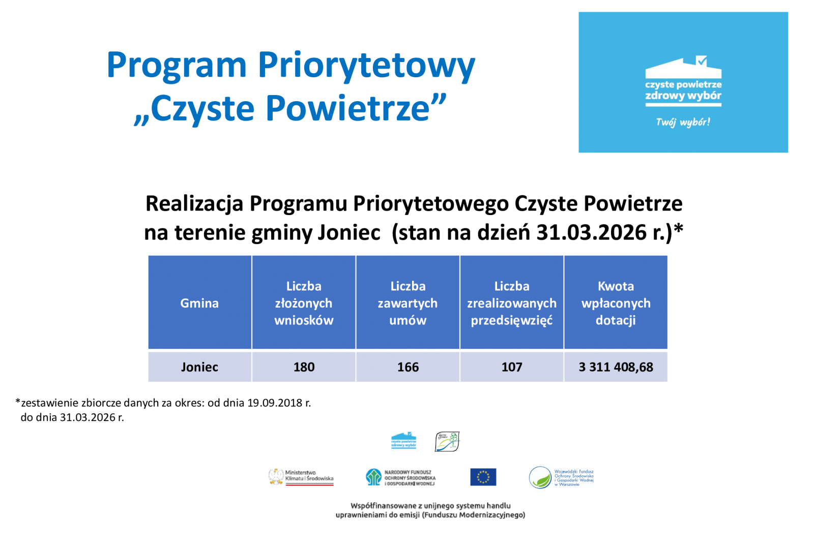 Informacja o realizacji Programu Priorytetowego Czyste Powietrze